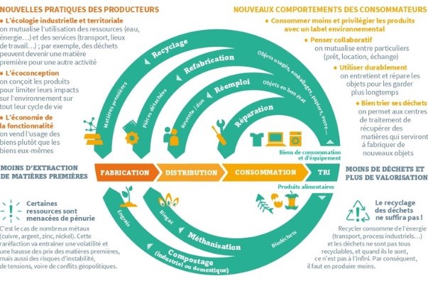 « L’économie circulaire, comment ça marche ? » 