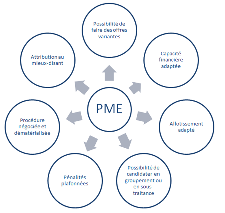 Schéma des leviers orientés PME