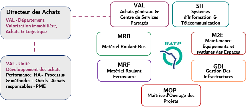 Organigramme des achats RATP