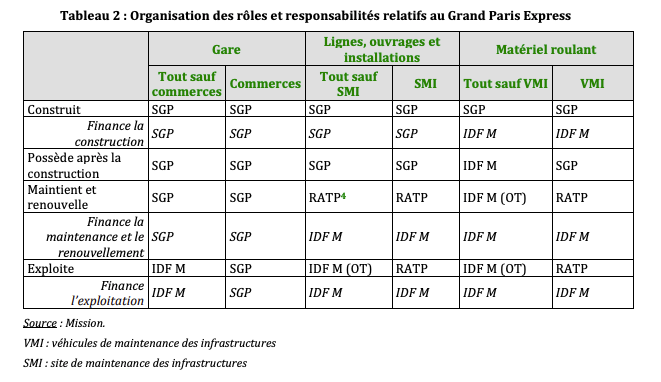 Tableau des responsaibilités du Grand Paris express.